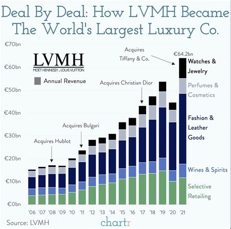 louis vuitton profit margins|why is lvmh so successful.